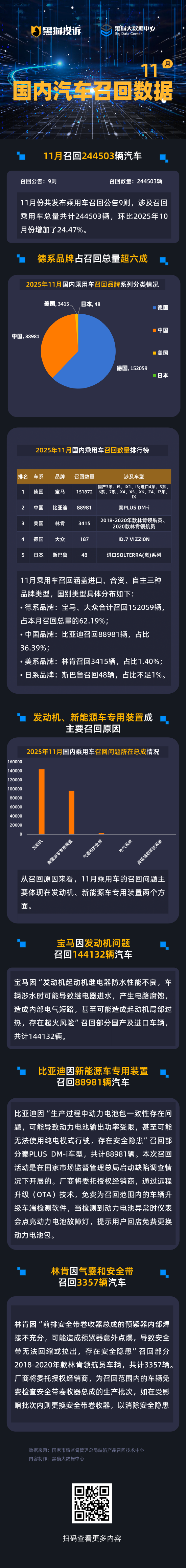 黑猫投诉发布11月国内汽车召回数据:德系品牌召回占比超六成 第1张 黑猫投诉发布11月国内汽车召回数据:德系品牌召回占比超六成 第1张