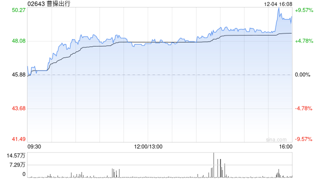 中金:维持曹操出行跑赢行业评级 目标价70港元 第1张 中金:维持曹操出行跑赢行业评级 目标价70港元 第1张