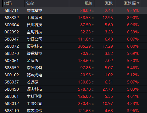 半导体领域,大消息!多股涨停 第2张 半导体领域,大消息!多股涨停 第2张