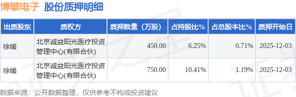 博敏电子(603936)股东徐缓质押1200万股,占总股本1.9% 第1张 博敏电子(603936)股东徐缓质押1200万股,占总股本1.9% 第1张