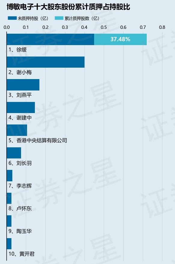 博敏电子(603936)股东徐缓质押1200万股,占总股本1.9% 第2张 博敏电子(603936)股东徐缓质押1200万股,占总股本1.9% 第2张