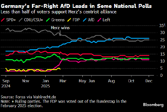 德国经济“自由落体” 总理默茨执政联盟深陷生存危机 第2张 德国经济“自由落体” 总理默茨执政联盟深陷生存危机 第2张