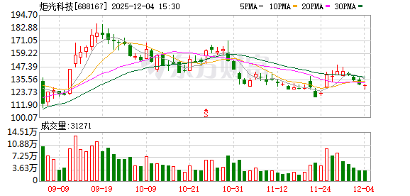 炬光科技12月4日大宗交易成交2497.79万元 第1张 炬光科技12月4日大宗交易成交2497.79万元 第1张