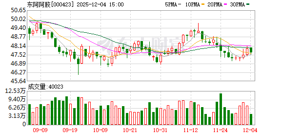 东阿阿胶推出上市以来首次回购注销方案 上限2亿元 第1张 东阿阿胶推出上市以来首次回购注销方案 上限2亿元 第1张
