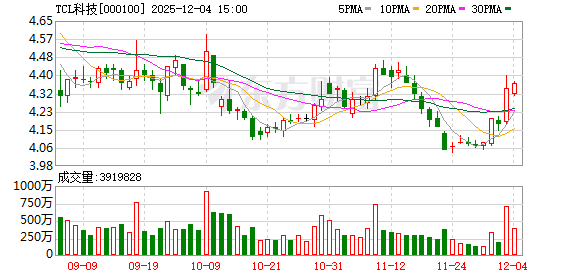 TCL科技：目前公司生产经营正常，各项业务稳健运行  第1张