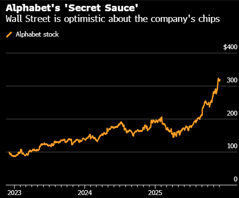 谷歌AI芯片被誉为“独门秘籍” 或可为其创收近万亿美元 第1张 谷歌AI芯片被誉为“独门秘籍” 或可为其创收近万亿美元 第1张