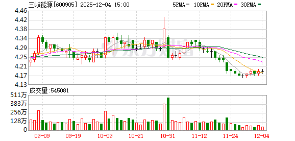 三峡能源:三峡能源以促进新能源消纳利用和支撑电网安全稳定运行为应用场景 第1张 三峡能源:三峡能源以促进新能源消纳利用和支撑电网安全稳定运行为应用场景 第1张