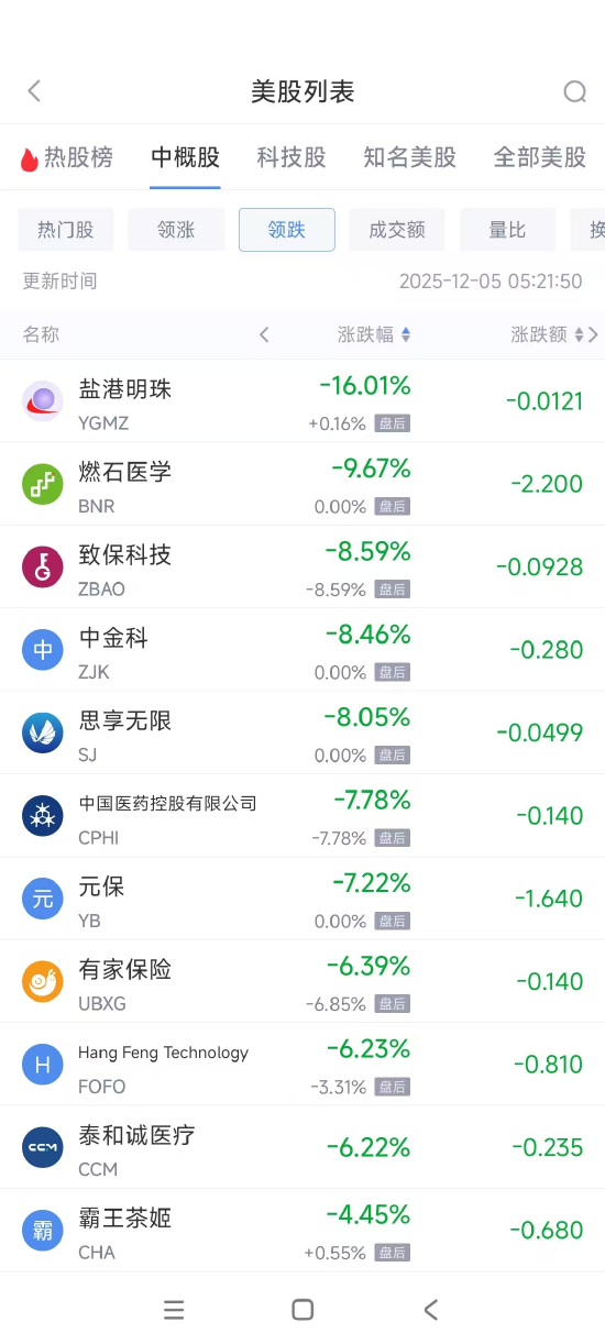 12月5日热门中概股涨跌不一 蔚来涨4.39%，BOSS直聘跌2.59%  第2张
