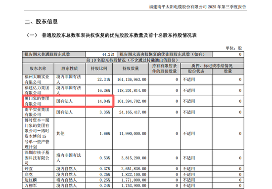 不超3%、不超2.57%！大牛股太阳电缆、海科新源重要股东拟减持  第2张