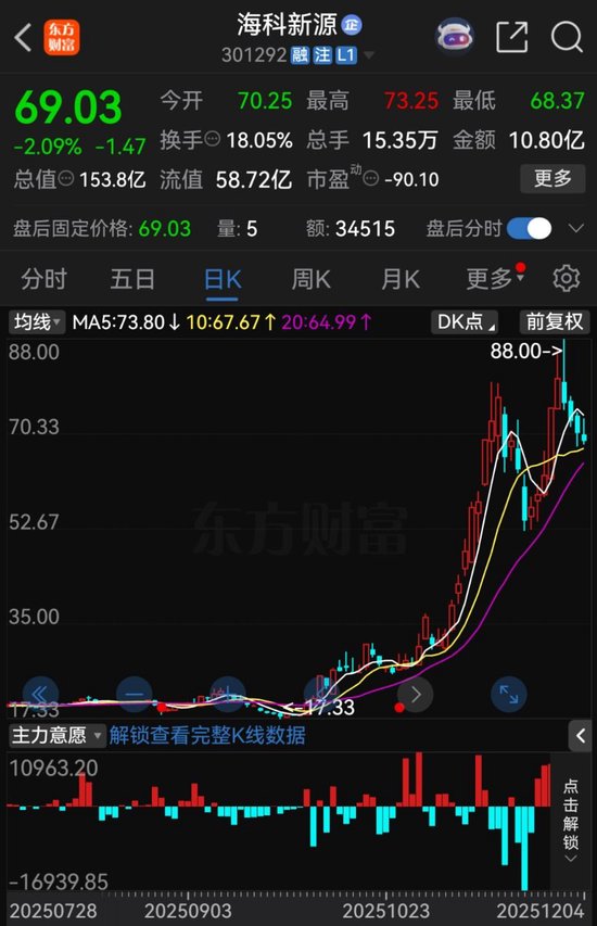 不超3%、不超2.57%！大牛股太阳电缆、海科新源重要股东拟减持  第7张