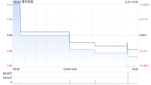 擎华控股获非执行董事叶超增持5000万股 每股作价0.06港元  第1张