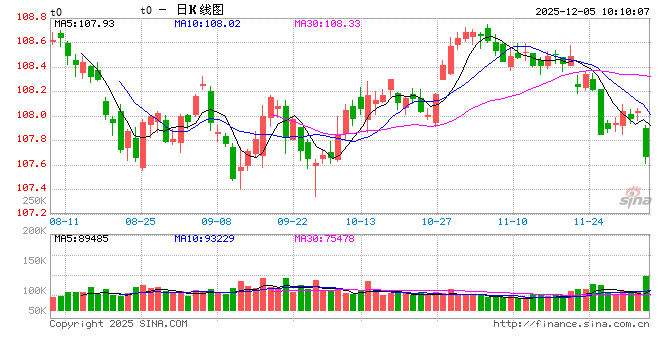 华泰期货:债市连续走跌,国债期货全线收跌 第2张 华泰期货:债市连续走跌,国债期货全线收跌 第2张