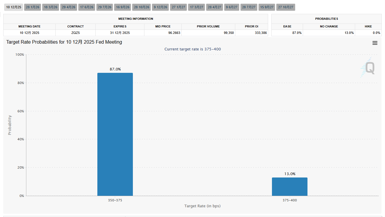 鲍威尔“最热门继任者”预测:美联储将在12月会议上降息25个基点! 第1张 鲍威尔“最热门继任者”预测:美联储将在12月会议上降息25个基点! 第1张
