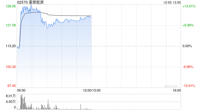 重塑能源午前涨逾10%下周一将迎来解禁 公司专注于氢燃料电池系统 第1张 重塑能源午前涨逾10%下周一将迎来解禁 公司专注于氢燃料电池系统 第1张