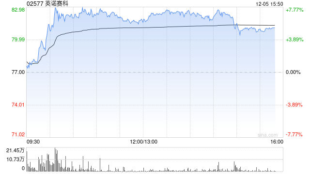 英诺赛科午后涨逾7% 与安森美半导体达成战略合作 第1张 英诺赛科午后涨逾7% 与安森美半导体达成战略合作 第1张