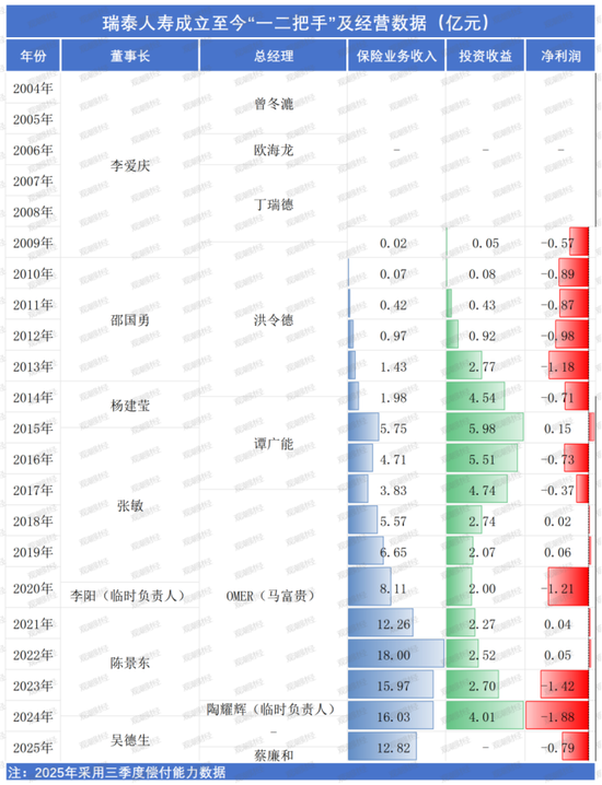 又一总精升总裁!蔡廉和强势加盟,剧烈变动中的瑞泰人寿将迎怎样未来? 第13张 又一总精升总裁!蔡廉和强势加盟,剧烈变动中的瑞泰人寿将迎怎样未来? 第13张