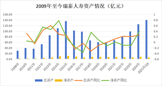 又一总精升总裁!蔡廉和强势加盟,剧烈变动中的瑞泰人寿将迎怎样未来? 第20张 又一总精升总裁!蔡廉和强势加盟,剧烈变动中的瑞泰人寿将迎怎样未来? 第20张