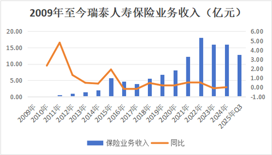 又一总精升总裁!蔡廉和强势加盟,剧烈变动中的瑞泰人寿将迎怎样未来? 第21张 又一总精升总裁!蔡廉和强势加盟,剧烈变动中的瑞泰人寿将迎怎样未来? 第21张
