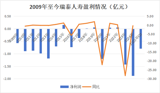 又一总精升总裁!蔡廉和强势加盟,剧烈变动中的瑞泰人寿将迎怎样未来? 第22张 又一总精升总裁!蔡廉和强势加盟,剧烈变动中的瑞泰人寿将迎怎样未来? 第22张