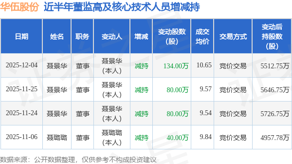 华伍股份:12月4日高管聂景华减持股份合计134万股 第1张 华伍股份:12月4日高管聂景华减持股份合计134万股 第1张