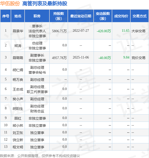 华伍股份:12月4日高管聂景华减持股份合计134万股 第2张 华伍股份:12月4日高管聂景华减持股份合计134万股 第2张