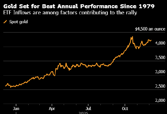 黄金ETF持仓量在11月连续六个月增长 有望创下历来最大年度增幅 第1张 黄金ETF持仓量在11月连续六个月增长 有望创下历来最大年度增幅 第1张