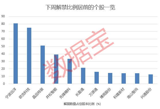 下周解禁股名单出炉 第1张 下周解禁股名单出炉 第1张
