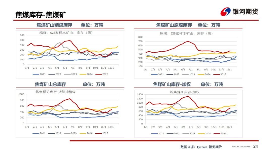 【双焦周报】情绪仍偏弱 等待冬储启动  第26张