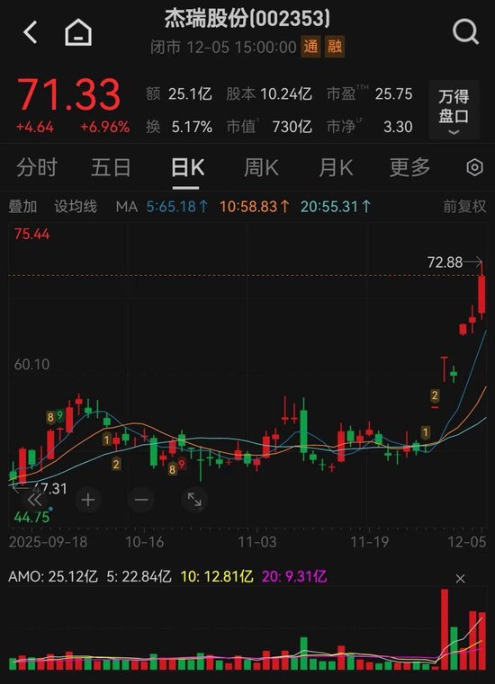 股价大涨!002353,再签大单,迎176家机构调研! 第1张 股价大涨!002353,再签大单,迎176家机构调研! 第1张