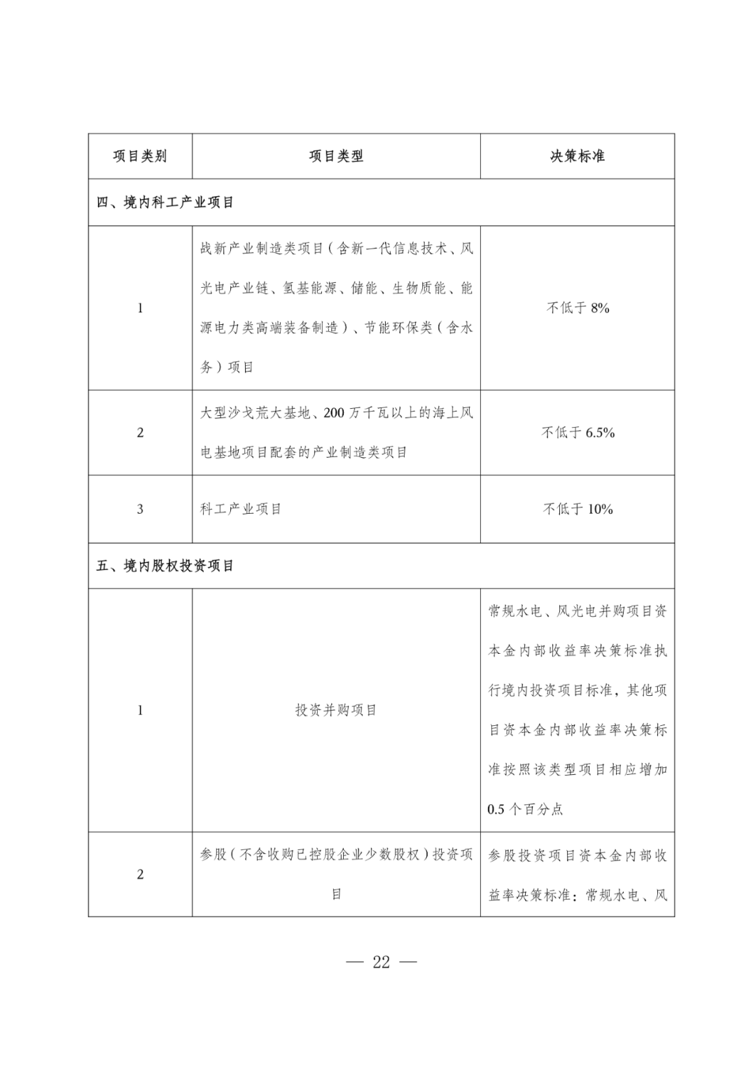 华电能源风、光投资并购新规:收益率不低于6.5% 第25张 华电能源风、光投资并购新规:收益率不低于6.5% 第25张