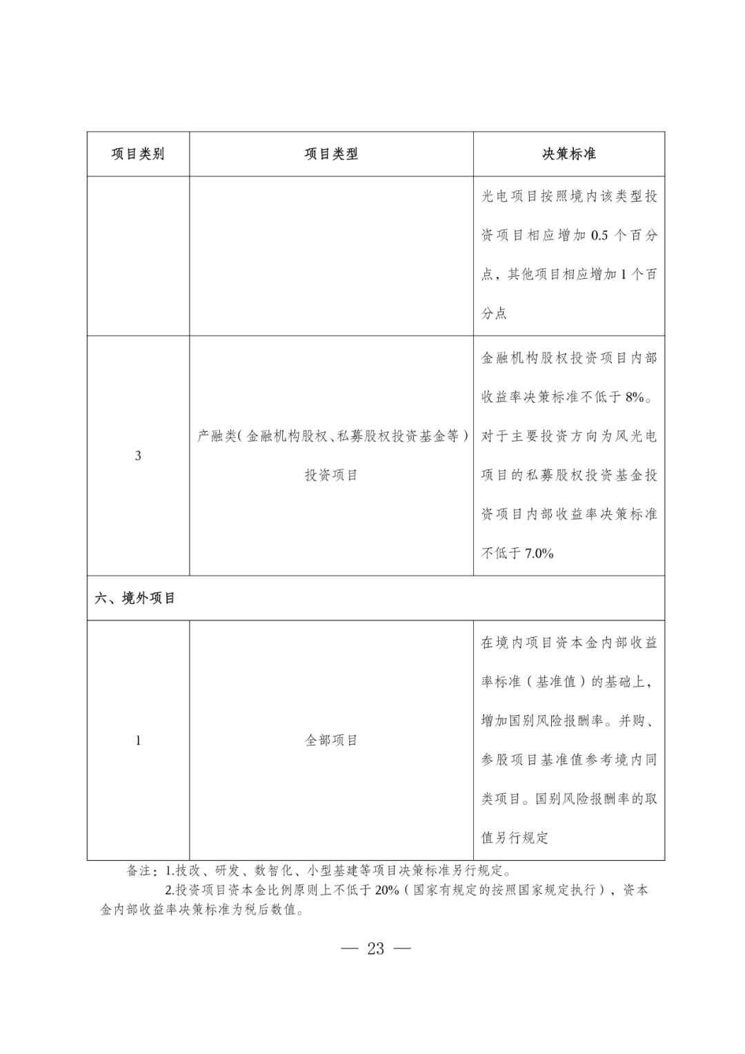 华电能源风、光投资并购新规:收益率不低于6.5% 第26张 华电能源风、光投资并购新规:收益率不低于6.5% 第26张