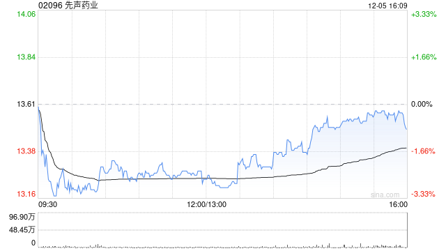 先声药业：恩泽舒®与恩度®纳入新版国家医保药品目录  第1张