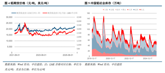 中信建投:铜的结构性牛市启航,紧俏供应驱动铝的坦途 第2张 中信建投:铜的结构性牛市启航,紧俏供应驱动铝的坦途 第2张