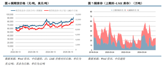 中信建投:铜的结构性牛市启航,紧俏供应驱动铝的坦途 第3张 中信建投:铜的结构性牛市启航,紧俏供应驱动铝的坦途 第3张