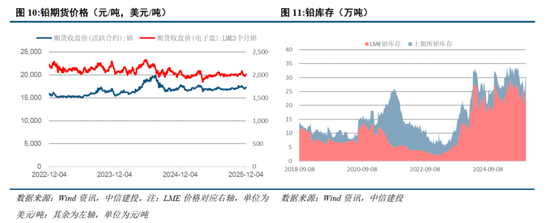 中信建投:铜的结构性牛市启航,紧俏供应驱动铝的坦途 第5张 中信建投:铜的结构性牛市启航,紧俏供应驱动铝的坦途 第5张