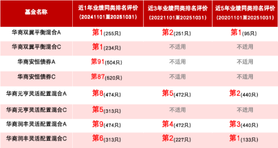 追求高质量持有体验 华商基金年度“固收+”重磅新品12月8日起发售 第2张 追求高质量持有体验 华商基金年度“固收+”重磅新品12月8日起发售 第2张