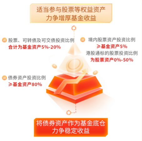 追求高质量持有体验 华商基金年度“固收+”重磅新品12月8日起发售 第3张 追求高质量持有体验 华商基金年度“固收+”重磅新品12月8日起发售 第3张