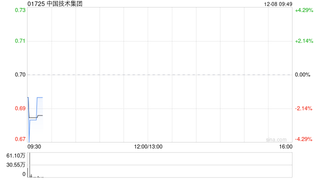 中国技术集团拟发行合共最多约2.51亿股新股 最多净筹约1.38亿港元 第1张 中国技术集团拟发行合共最多约2.51亿股新股 最多净筹约1.38亿港元 第1张