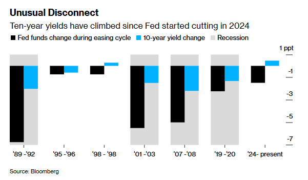 当美联储即将第六次降息:反向“格林斯潘之谜”正彻底引爆? 第1张 当美联储即将第六次降息:反向“格林斯潘之谜”正彻底引爆? 第1张