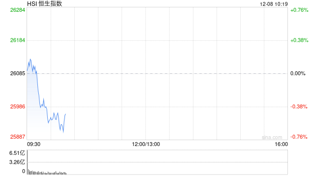 快讯:恒指低开0.07% 科指涨0.08% 中资券商股普涨 百度涨超3% 第1张 快讯:恒指低开0.07% 科指涨0.08% 中资券商股普涨 百度涨超3% 第1张