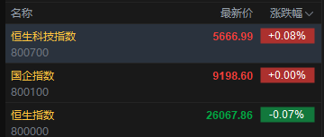 快讯:恒指低开0.07% 科指涨0.08% 中资券商股普涨 百度涨超3% 第2张 快讯:恒指低开0.07% 科指涨0.08% 中资券商股普涨 百度涨超3% 第2张