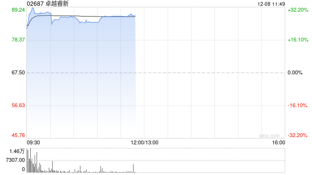 卓越睿新首挂上市 早盘上涨30.52% 第1张 卓越睿新首挂上市 早盘上涨30.52% 第1张