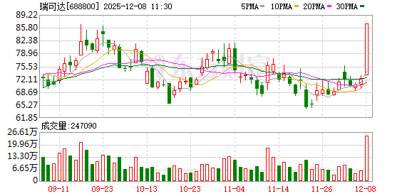 瑞可达盘中涨停 第1张 瑞可达盘中涨停 第1张