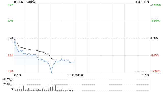 港股煤炭股持续走低,中国秦发跌超9%,煤价预计延续弱势调整 第1张 港股煤炭股持续走低,中国秦发跌超9%,煤价预计延续弱势调整 第1张