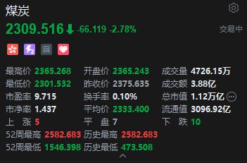 港股煤炭股持续走低,中国秦发跌超9%,煤价预计延续弱势调整 第2张 港股煤炭股持续走低,中国秦发跌超9%,煤价预计延续弱势调整 第2张