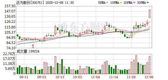 迈为股份成交额创上市以来新高 第1张 迈为股份成交额创上市以来新高 第1张