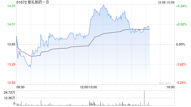 歌礼制药-B午后涨超3% 1类新药地尼法司他片上市申请获得受理 第1张 歌礼制药-B午后涨超3% 1类新药地尼法司他片上市申请获得受理 第1张