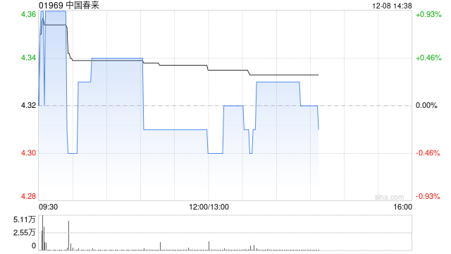 华西证券:维持中国春来“买入”评级 具有广阔成长空间 第1张 华西证券:维持中国春来“买入”评级 具有广阔成长空间 第1张