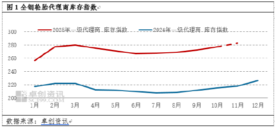 全钢轮胎:市场积极性淡季显现 经销商库存居高不下 第3张 全钢轮胎:市场积极性淡季显现 经销商库存居高不下 第3张