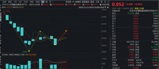 首只聚焦“港股芯片”产业链的港股信息技术ETF(159131)放量收涨0.95%强势三连阳 第1张 首只聚焦“港股芯片”产业链的港股信息技术ETF(159131)放量收涨0.95%强势三连阳 第1张